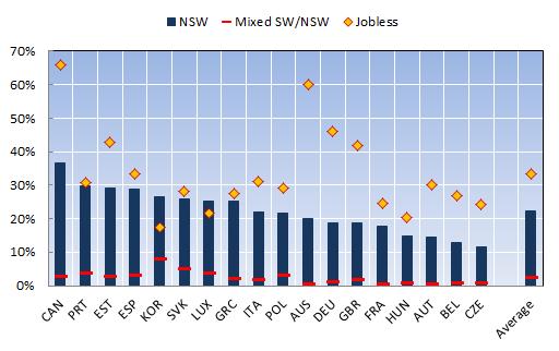 Households where non-standard work is the main source of earnings have much higher poverty rates than those with standard work Income poverty rates by household employment pattern Jobless 34% NSW 22%