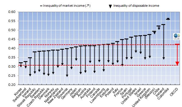 Redistribution via taxes and benefits plays an important role in (almost) all OECD countries Inequality of (gross) market and disposable (net) income,