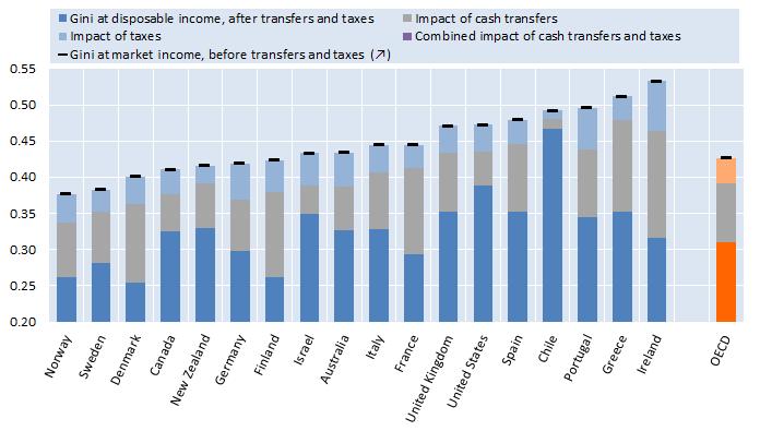 Among the two instruments, cash transfers play a more significant role in (almost) all countries Respective redistributive effects of direct taxes and cash transfers Inequality before taxes and