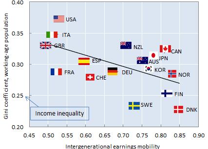 Inequality & mobility: what do we know? 1. OECD countries are far from perfect social mobility: e.g.