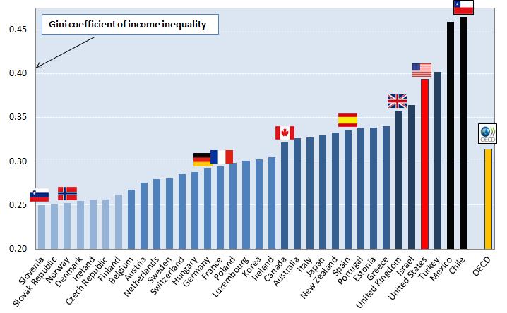 Large country differences in levels of income inequality Source: OECD Income Distribution Database (www.oecd.org/social/income-distribution-database.