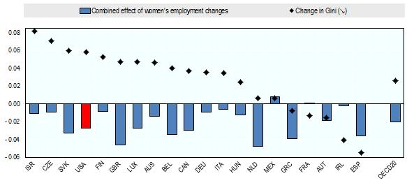 Trends in women's employment and earnings put a brake on increasing inequality Contribution of composition and wage structure effects (women) to percentage point changes in Gini of household