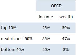 It is not just about income: Wealth is much more unequally distributed Share of income and wealth going to different parts of the income and