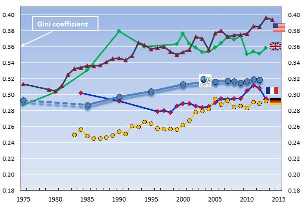 Rather than continuous long-term trends, episodes of inequality increases Long-term trends in inequality of disposable income (Gini coefficient) Source: OECD (2015), In It Together, http://www.oecd.