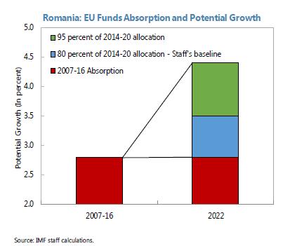Better EU funds absorption could benefit public investment recovery 8 7 6 5 4 3 2 1 GFCF - public sector as % of GDP Better Fund absorption could improve potential growth 26 28 21 212 214 216 218 22