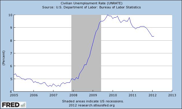 Unemployment has been very high for more than 3 years.