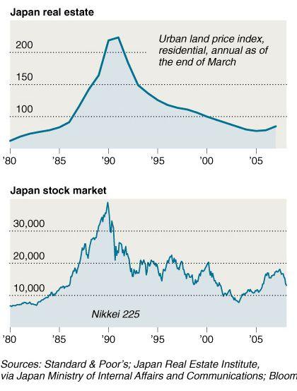 Peak in stock prices was in 1989;