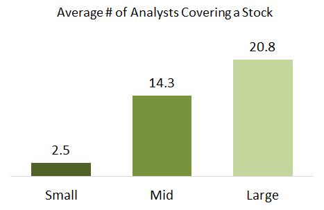 Furthermore, we believe that stocks with thin sell-side analyst coverage have a higher tendency to be mispriced.