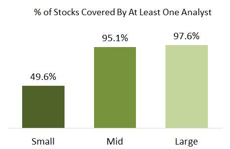 As seen in Figure 8 below, analyst coverage in emerging markets small cap is considerably lower than in the emerging markets mid or large cap space.