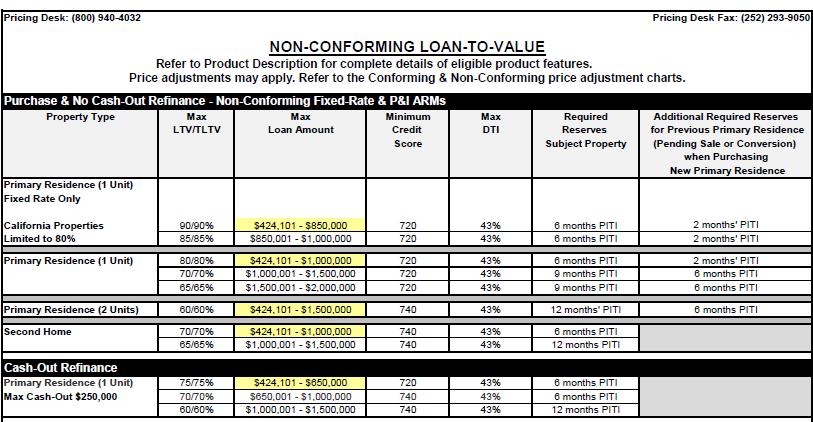 Non-Conforming Loan Matrix This Matrix is found under the RESOURCES tab and also on the LTV Charts