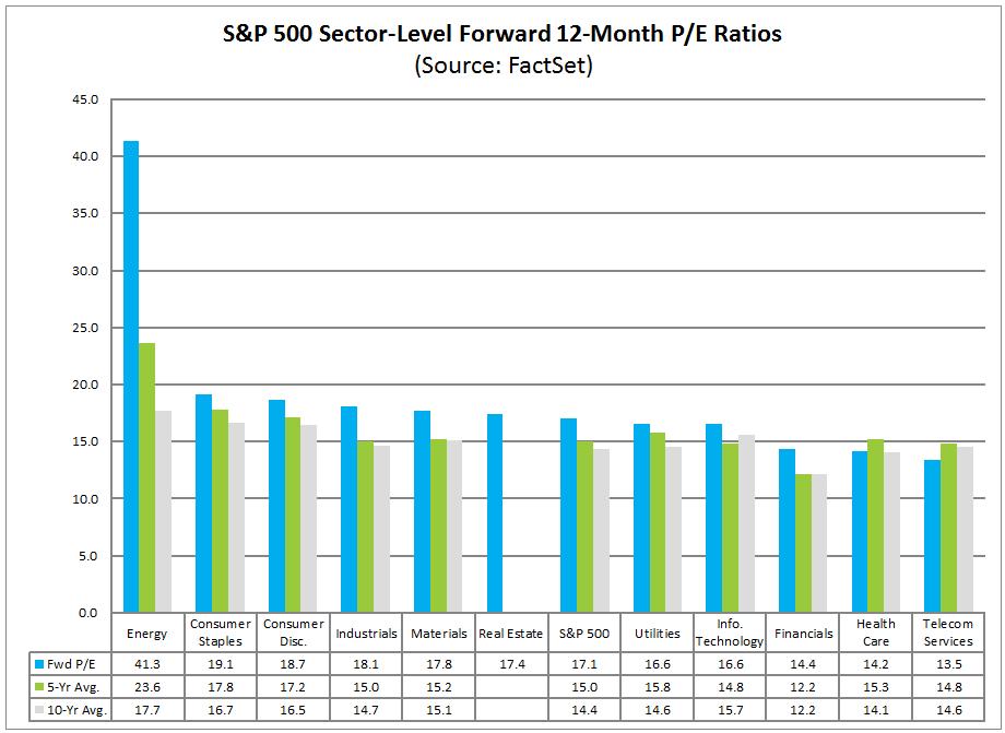 Forward 12M Price / Earnings Ratio: Sector Level FactSet.