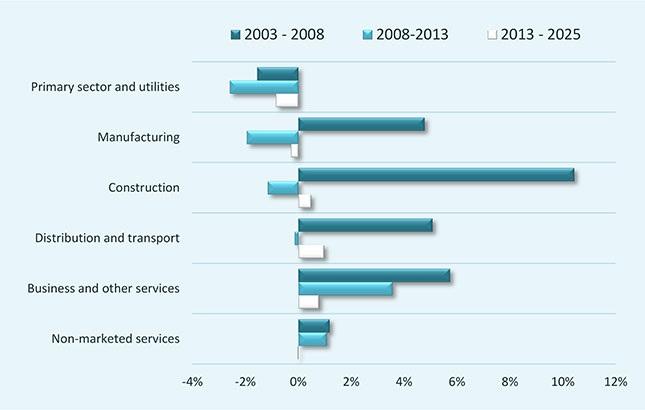 Most future job growth in Poland will be in the distribution and transport sector, in construction and in business and other services.