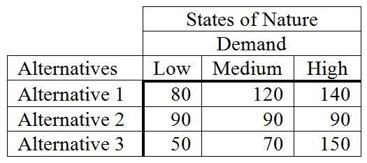 3) The following payoff table provides profits based on various possible decision alternatives and various levels of demand. The probability of a low demand is 0.