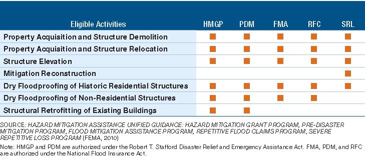 Eligible residential flood mitigation activities by program Dry floodproofing of non-historic