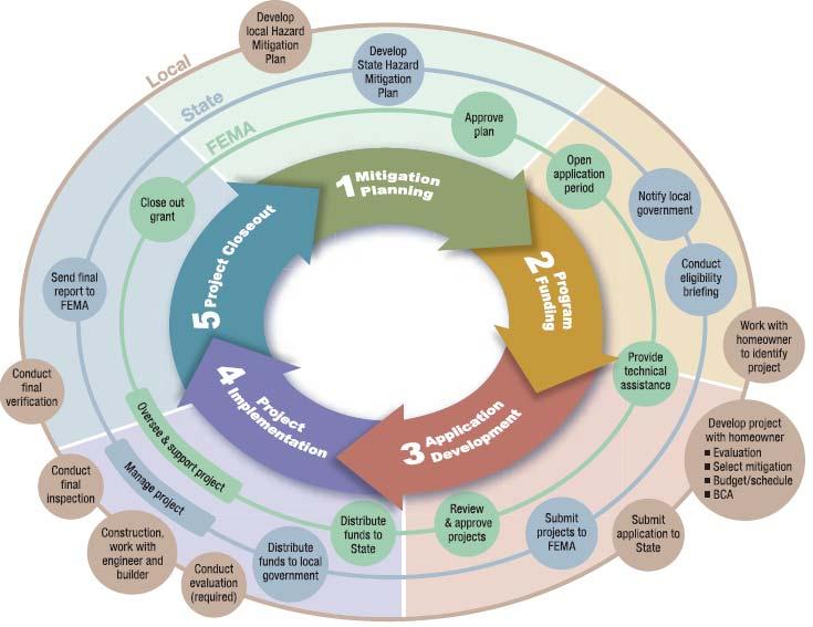 HMA grants cycle process showing roles and responsibilities of each stakeholder Process requires coordination among FEMA,