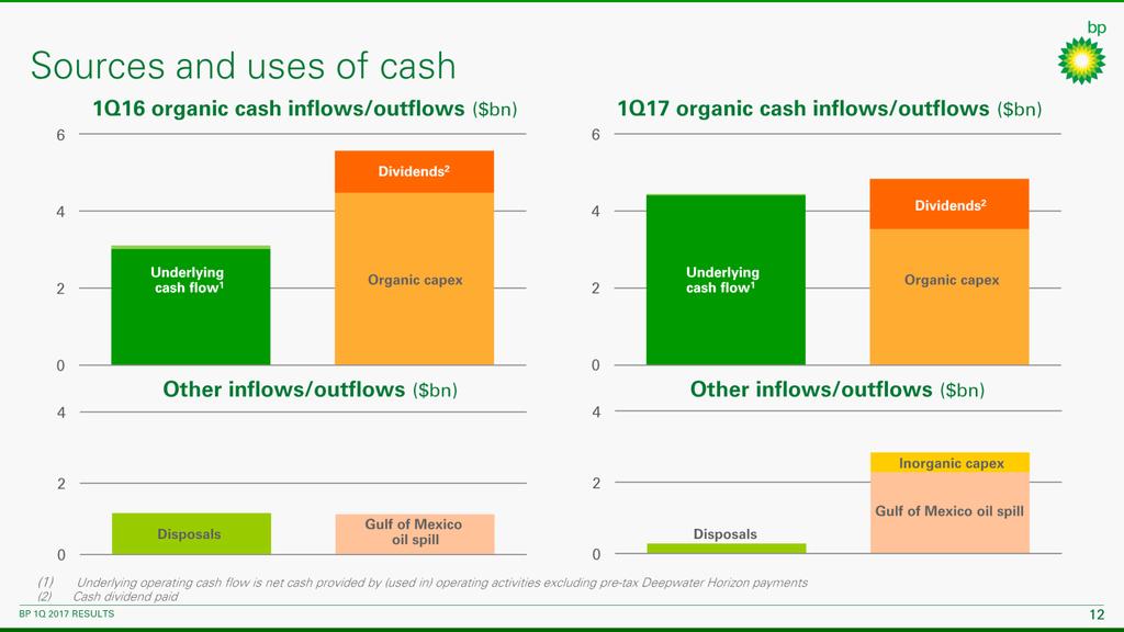 Now looking at cash flow, this slide compares our sources and uses of cash in the first quarter of 2017.