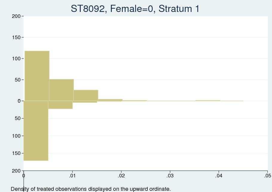 Figure 3: Graphical Check of Common Support for ST8092 50 ST8092, Female=0,