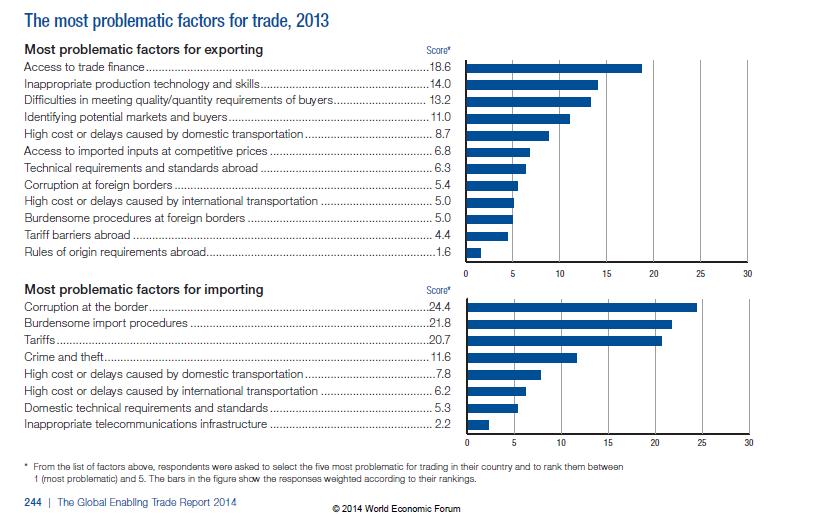 Trade finance: Largest
