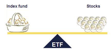 What is an ETF? ETFs are passively managed mutual fund schemes tracking a benchmark index and reflect the performance of that index.