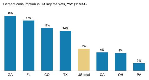 several of Cemex's key markets Source: USGS, Morgan Stanley