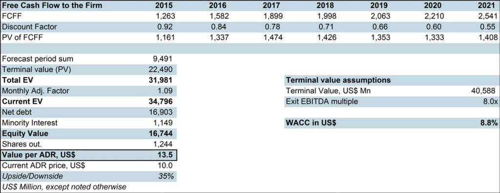 Valuation We support our price target with a DCF analysis and sum-of-the-parts valuation DCF: For this model we use a US$-denominated WACC of 8.8% and an implied terminal value EV/EBITDA of 8.0x.