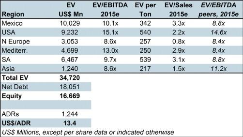 Exhibit 4: SOTP valuation summary Exhibit 5: Cemex's EV by region Source: Company data, Morgan Stanley Research estimates Source: