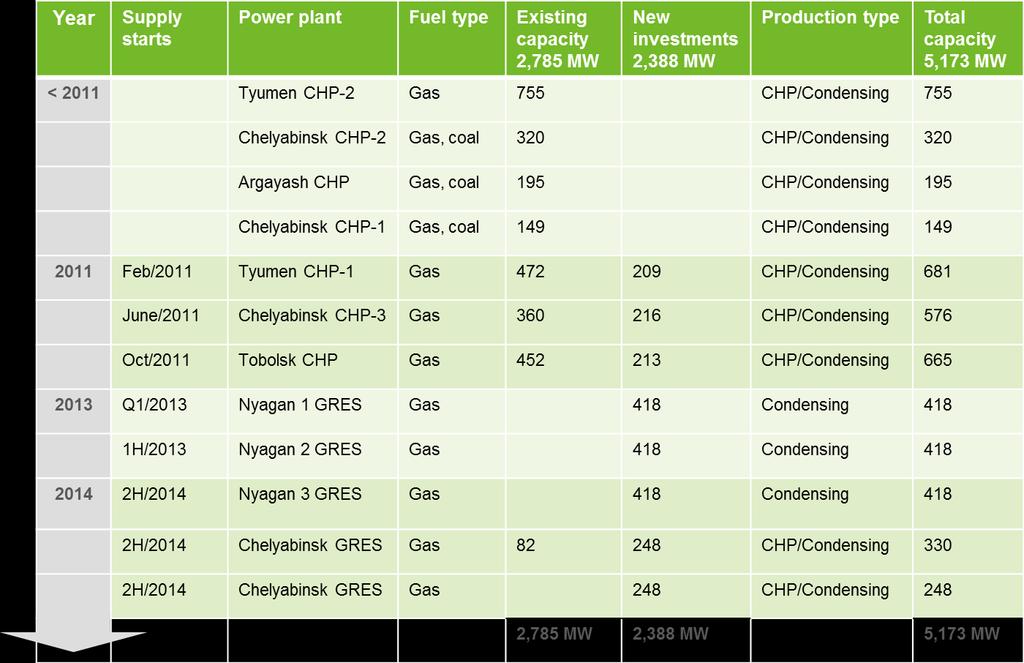 85% increase in power generation capacity in Russia