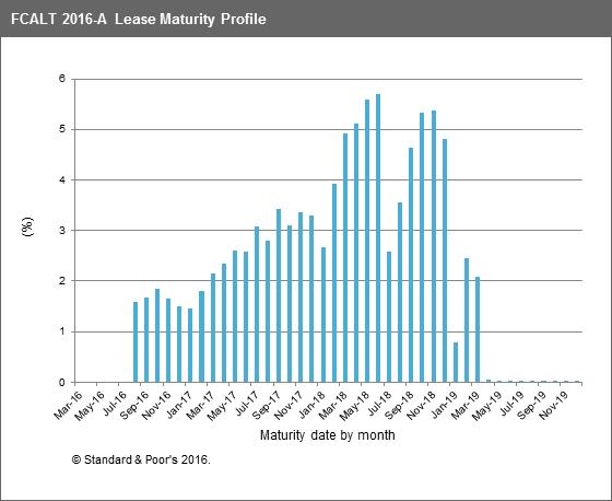 The FCALT 2016-A pool's initial lease maturities begin in August 2016 (see chart 4). Thereafter, leases will be maturing each month until December 2019.
