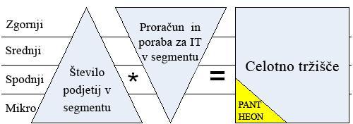 1.3 Trţišče Trţišče poslovnoinformacijskih sistemov lahko razdelimo na štiri segmente, kjer velikost druţbe določa število uporabnikov ali sedeţev, to je število prodanih licenc posameznemu