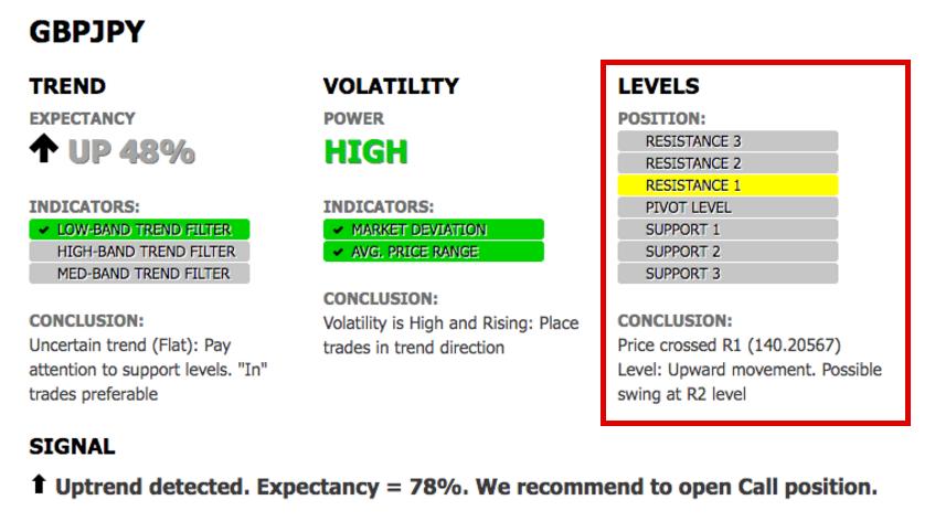 Levels (Shows price position relative to the important intraday levels) States and conclusions of the system are below: Price crossed R3: Strong upward impulse.