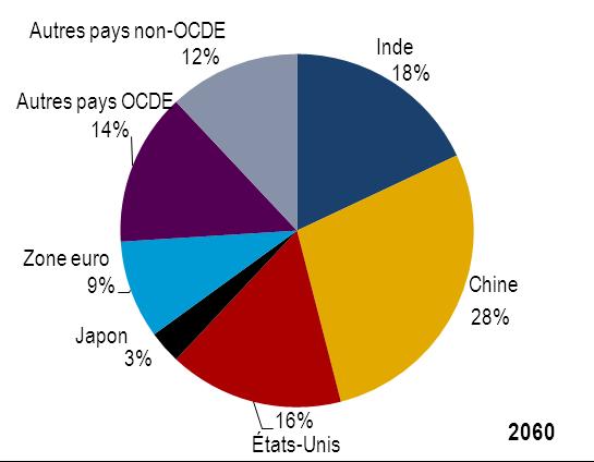 The Global Economy in 2060 India and China Bigger than OECD Countries Pax China/India?