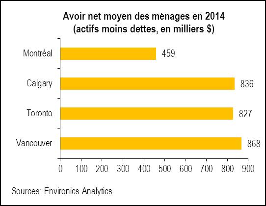 Quebec Households: Less Debt, but Fewer Assets Average Net Worth