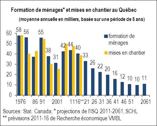 Formation of Households and Housing Construction: an Inevitable Trajectory Formation of Households* and Housing Starts in Quebec (Annual Average in Thousands, Based on a
