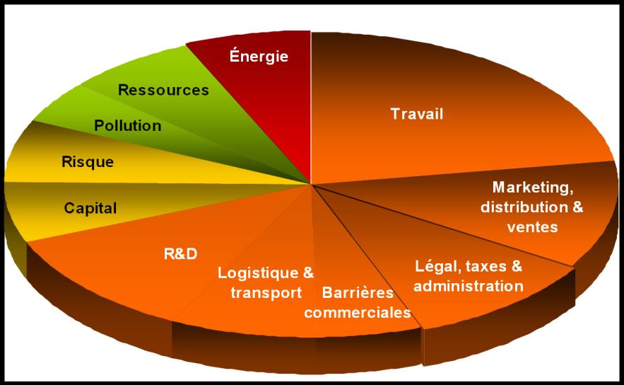 Distribution & Sales R & D Logistics & Transport Trade Barriers
