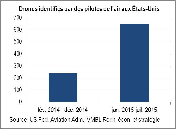 Digital Revolution: Lower Transportation Costs Drones Identified by Pilots in the U.S. Feb.