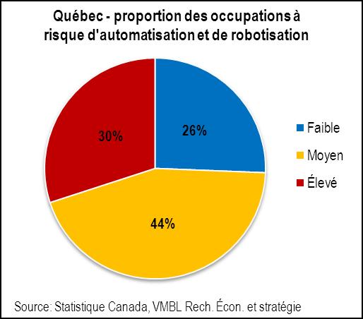 Risk: Close to 1M Jobs Could Ultimately be Automated in the Long Term in Quebec Quebec Proportion of Occupations at