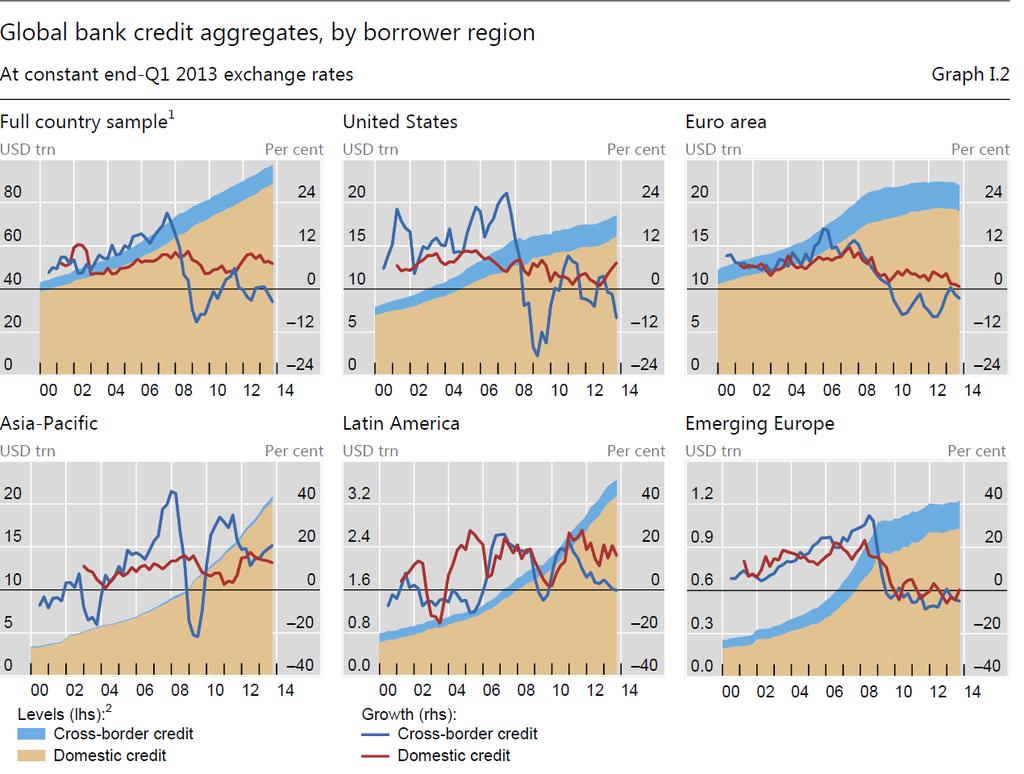 (II.1) Global Liquidity cont d domestic and cross-border bank credit to non-banks Domestic bank credit to nonbanks continue to grow except