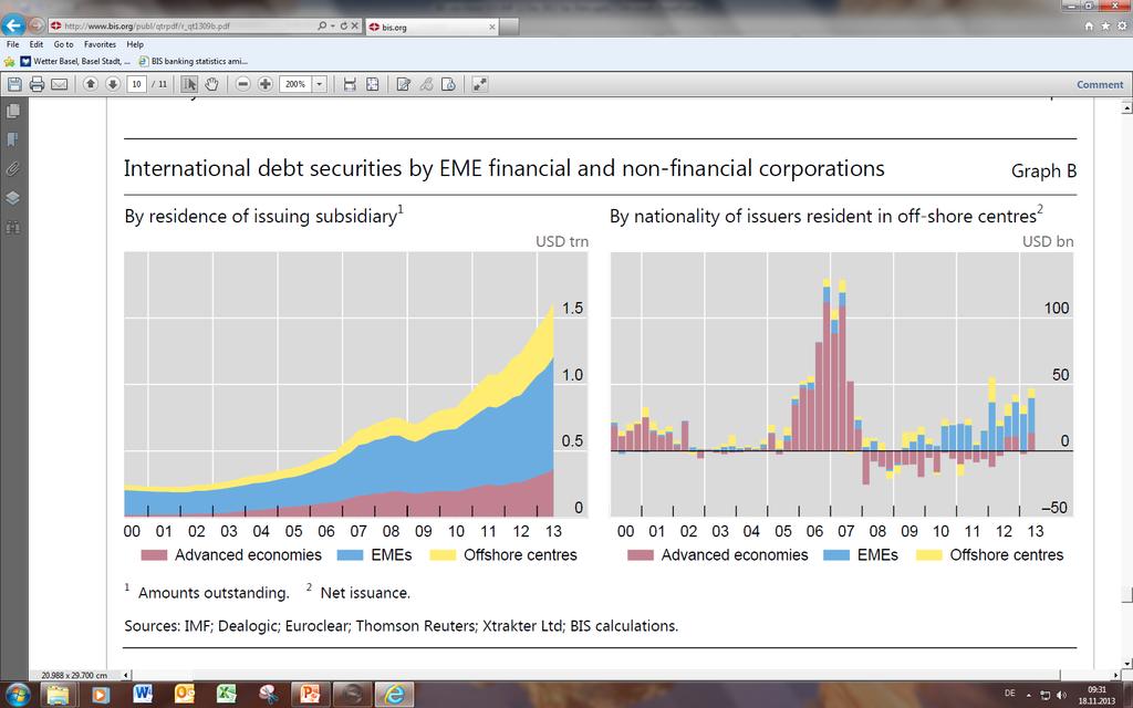 (II.3) Debt securities cont d EME use of