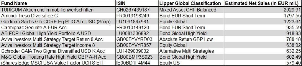 3 bn) was the best selling promoter of bond funds for February, followed by BlackRock (+ 2.8 bn), UBS (+ 2.2 bn), and Carmignac Gestion (+ 1.2 bn) as well as Muzinich & Co (+ 1.0 bn).