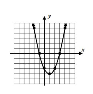 Exercise #3: The parabola shown below has the equation y = x x 3. (a) Write the coordinates of the two x-intercepts of the graph.