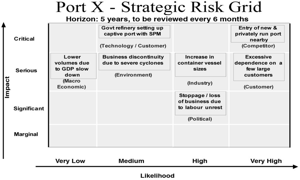 340 Strategic Risk Management in Ports Port X. The economy is growing briskly in the hinterland of Port X and an economic slowdown seems unlikely in the immediate future.