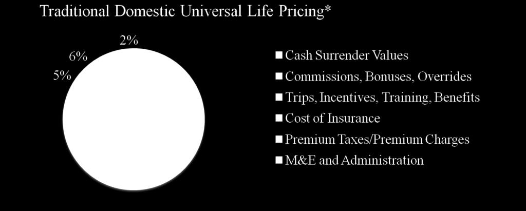 Typical Domestic Universal Life Pricing *BOY, Pricing may reflect expenses in first year or amortized in attempt to enhance early