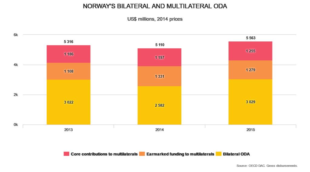 According to the MFA s white paper on private sector development in Norwegian development cooperation from 2015, the government is committed to concentrating ODA on fewer countries, and in 2015