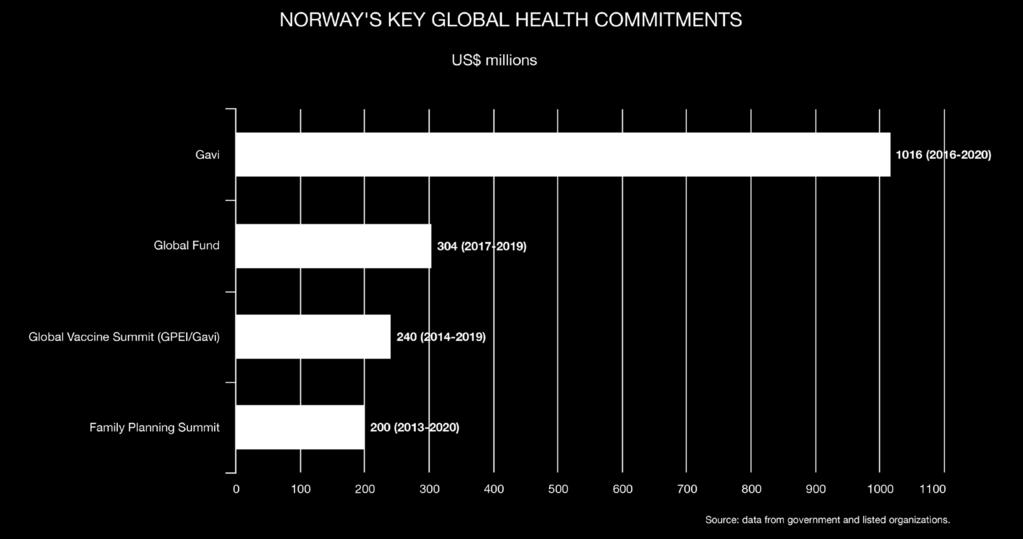 DEEP DIVES topics Norway s global health R&D Global health R&D spending is low and has decreased In 2015, Norway provided US$7 million for research and development (R&D) on poverty-related and