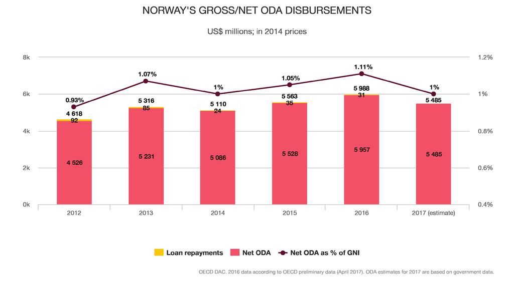 KEY QUESTIONS the big six How much ODA does Norway provide? Norway is committed to continue spending 1% of its GNI on ODA Norway is the ninth-largest donor country. It spent US$4.