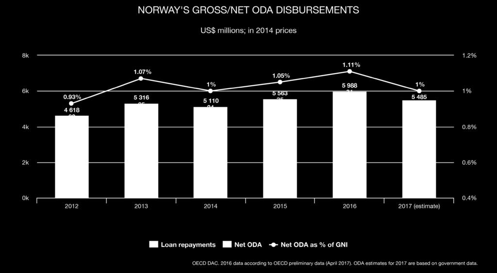 Norway is committed to maintain its ODA at high levels, continuing its policy of spending 1% of its GNI on ODA. ODA is expected to remain stable in 2017.
