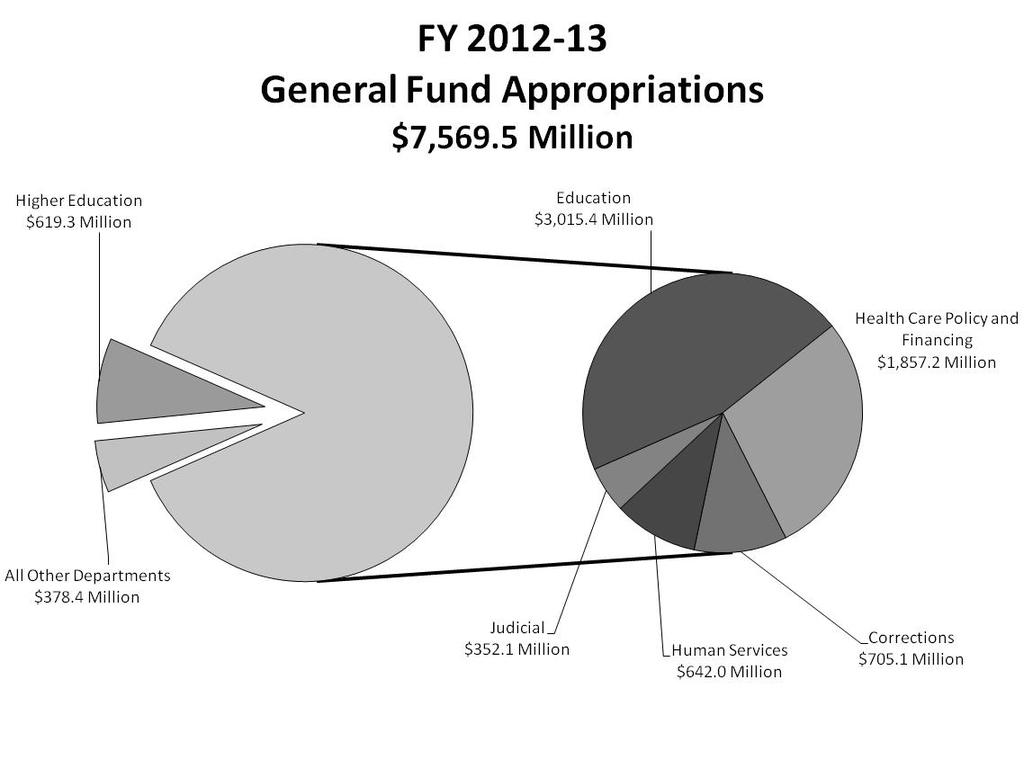 2012-13 General Fund Appropriations