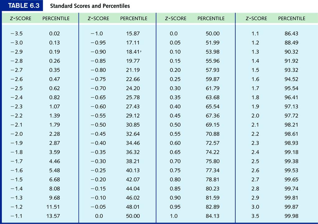 6-C Standard Scores and Percentiles