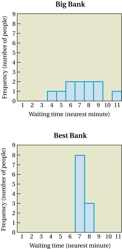 6-B Why Variation Matters Big Bank (three line wait times): 4.1 5.2 5.6 6.2 6.7 7.2 7.7 7.7 8.5 9.3 11.