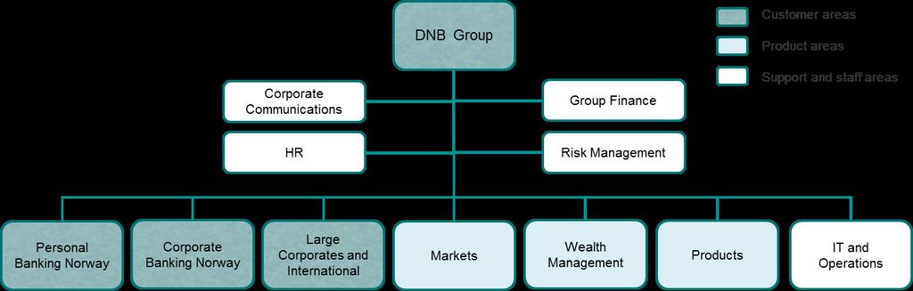 FACT BOOK DNB - 1Q15 CHAPTER 3 ABOUT DNB 3.3.2 Operational structure The operational structure of DNB deviates from its legal structure.